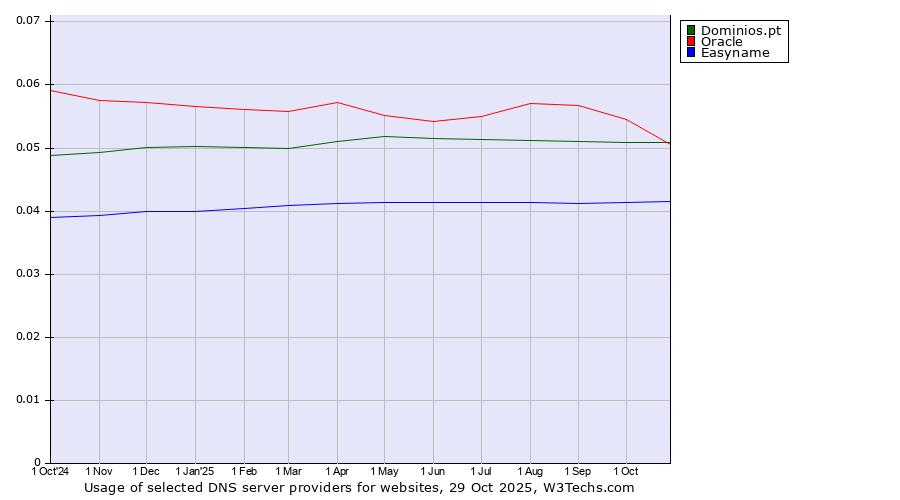 Historical trends in the usage of Oracle vs. Dominios.pt vs. Easyname