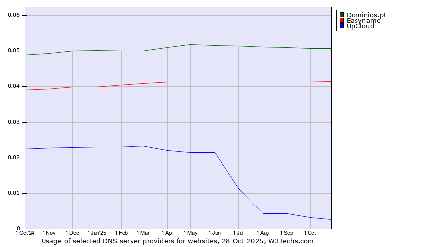 Historical trends in the usage of Dominios.pt vs. Easyname vs. UpCloud