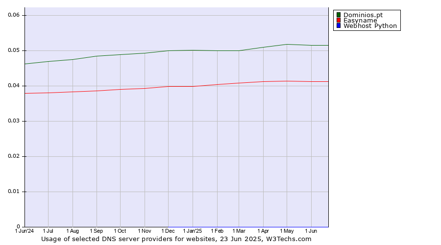 Historical trends in the usage of Dominios.pt vs. Easyname vs. Webhost Python