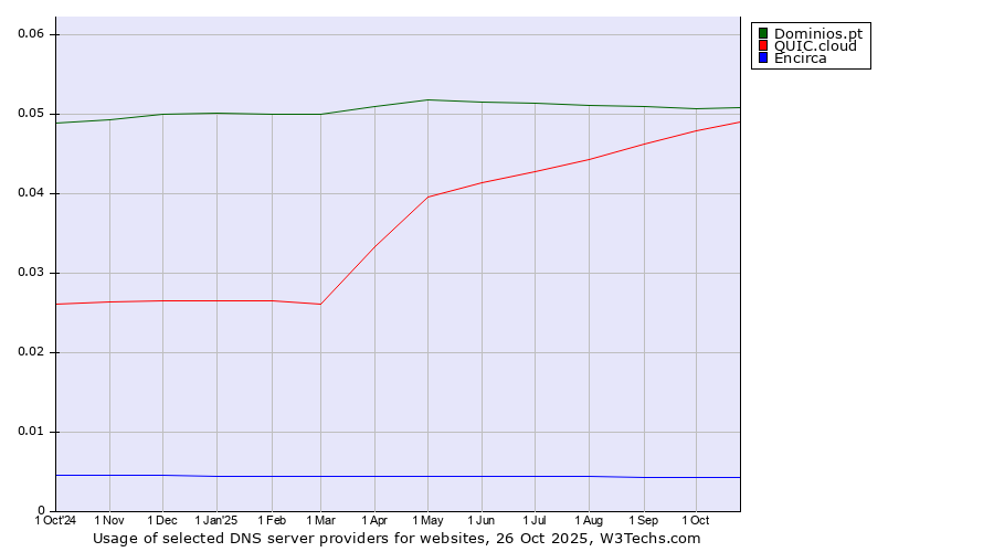 Historical trends in the usage of Dominios.pt vs. QUIC.cloud vs. Encirca