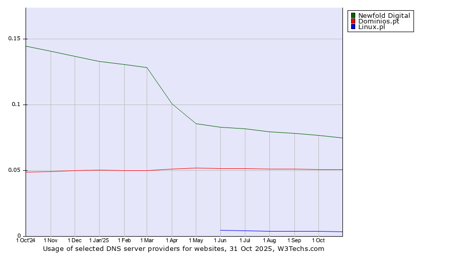 Historical trends in the usage of Newfold Digital vs. Dominios.pt vs. Linux.pl