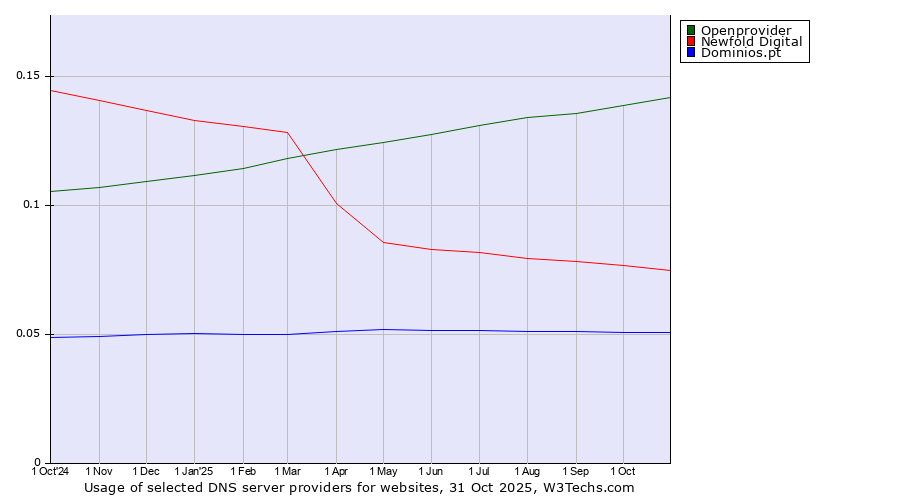 Historical trends in the usage of Openprovider vs. Newfold Digital vs. Dominios.pt
