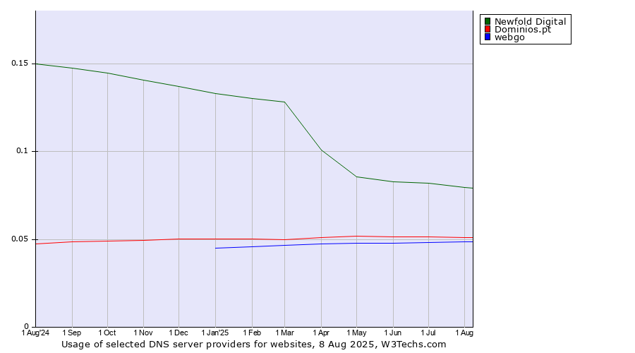 Historical trends in the usage of Newfold Digital vs. Dominios.pt vs. webgo