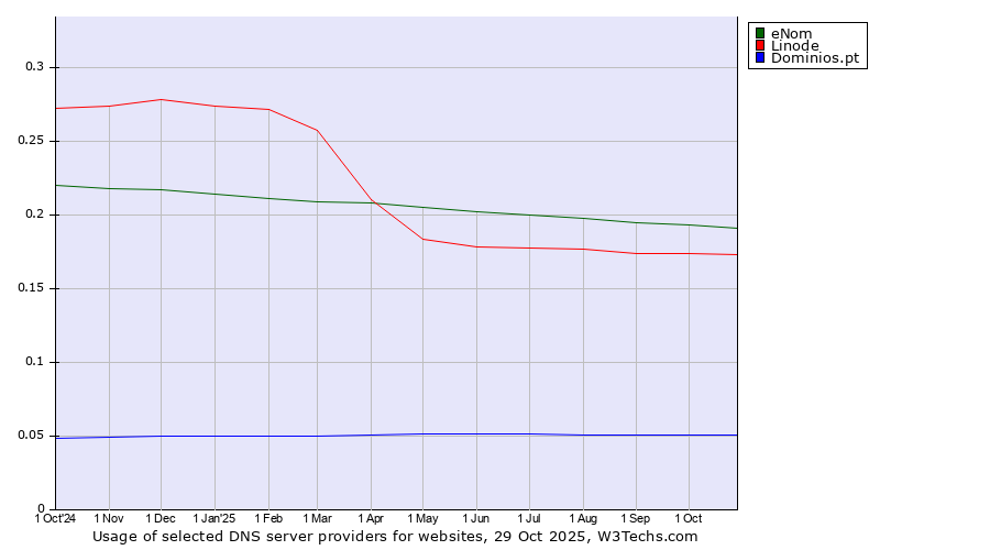 Historical trends in the usage of eNom vs. Linode vs. Dominios.pt