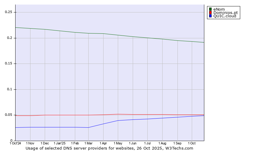 Historical trends in the usage of eNom vs. Dominios.pt vs. QUIC.cloud