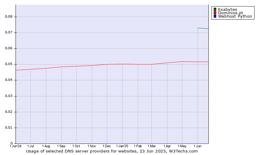 Historical trends in the usage of Exabytes vs. Dominios.pt vs. Webhost Python
