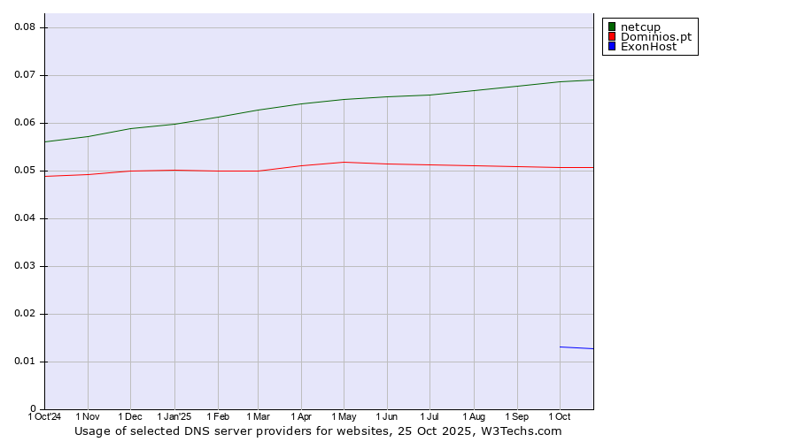 Historical trends in the usage of netcup vs. Dominios.pt vs. ExonHost