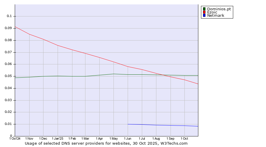 Historical trends in the usage of Dominios.pt vs. Ezoic vs. Netmark