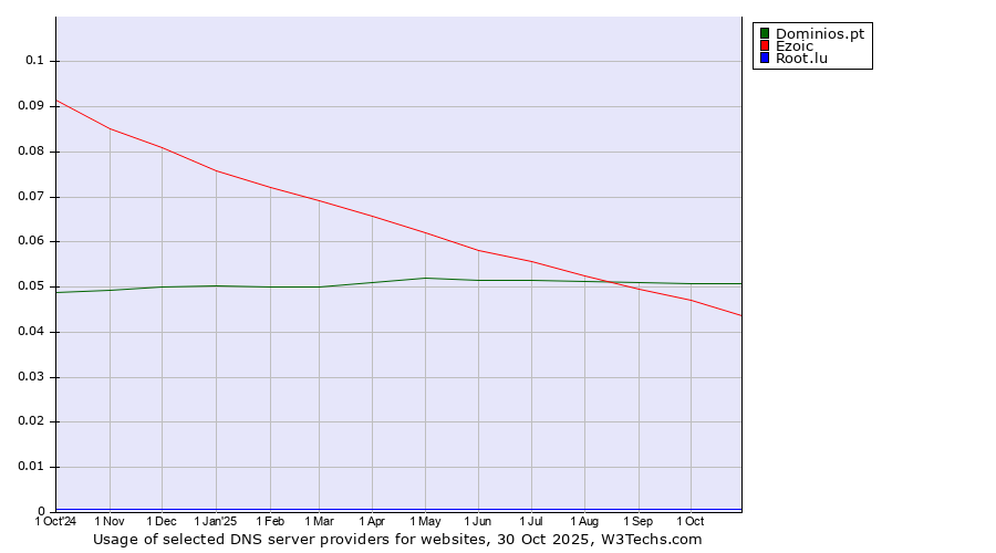 Historical trends in the usage of Dominios.pt vs. Ezoic vs. Root.lu