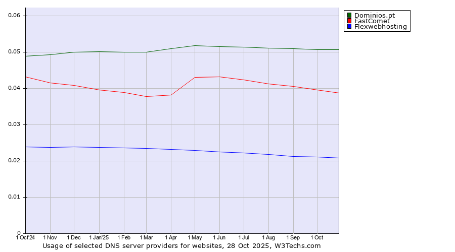 Historical trends in the usage of Dominios.pt vs. FastComet vs. Flexwebhosting