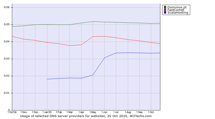 Historical trends in the usage of Dominios.pt vs. FastComet vs. ScalaHosting