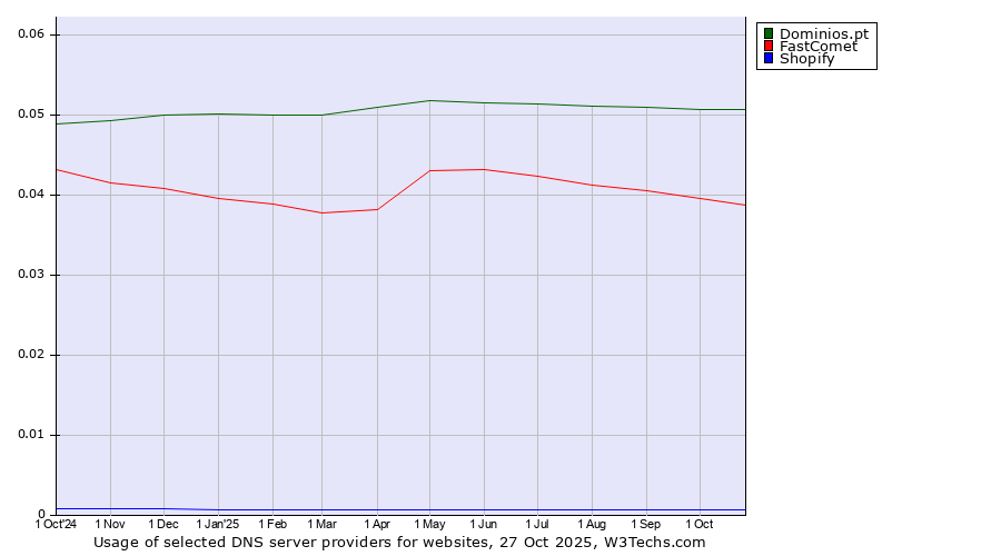 Historical trends in the usage of Dominios.pt vs. FastComet vs. Shopify