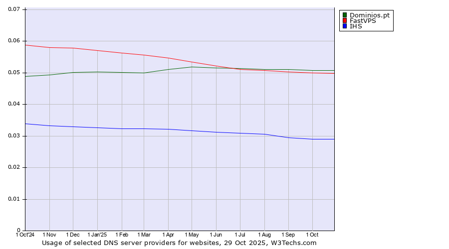 Historical trends in the usage of Dominios.pt vs. FastVPS vs. IHS