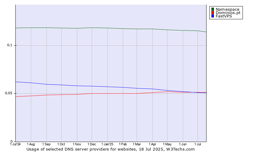 Historical trends in the usage of Namespace vs. Dominios.pt vs. FastVPS
