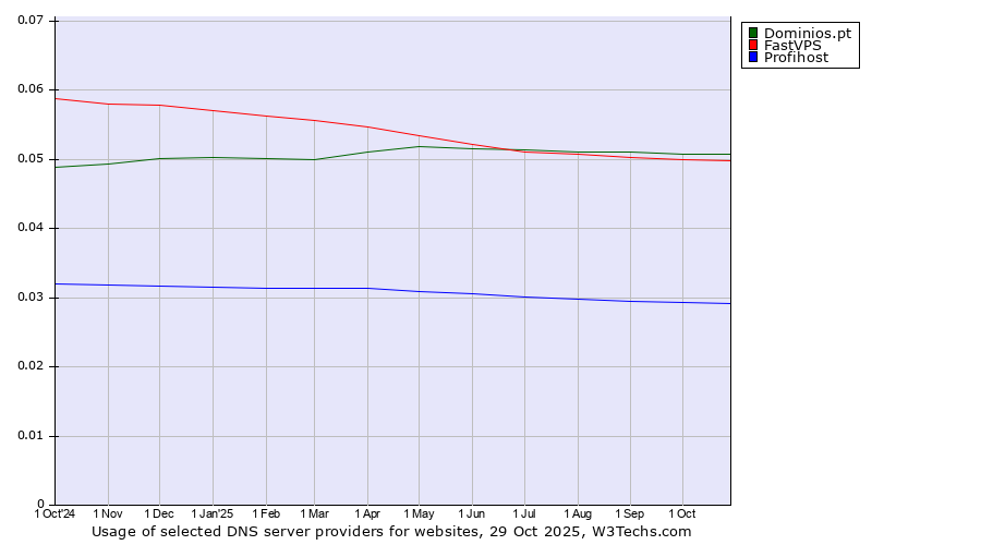Historical trends in the usage of Dominios.pt vs. FastVPS vs. Profihost