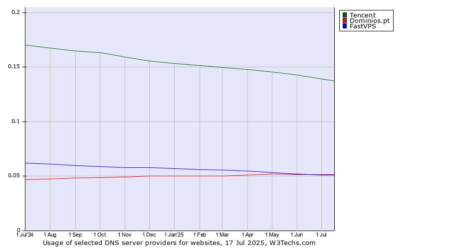 Historical trends in the usage of Tencent vs. Dominios.pt vs. FastVPS