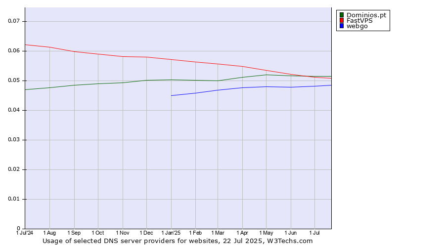 Historical trends in the usage of Dominios.pt vs. FastVPS vs. webgo