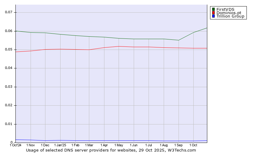 Historical trends in the usage of FirstVDS vs. Dominios.pt vs. Trillion Group