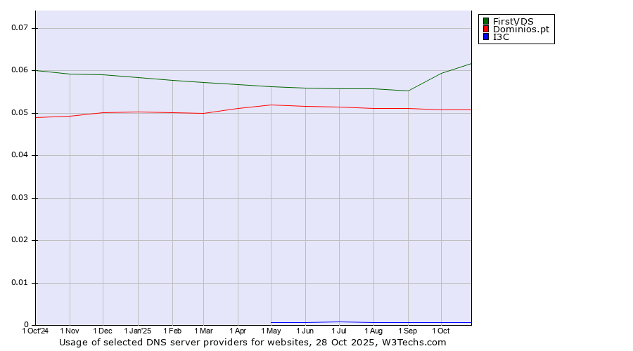 Historical trends in the usage of FirstVDS vs. Dominios.pt vs. I3C