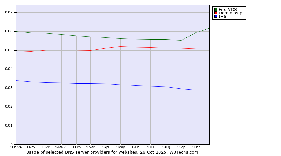 Historical trends in the usage of FirstVDS vs. Dominios.pt vs. IHS