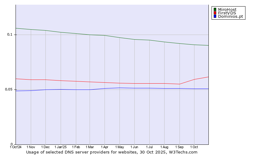 Historical trends in the usage of MiroHost vs. FirstVDS vs. Dominios.pt