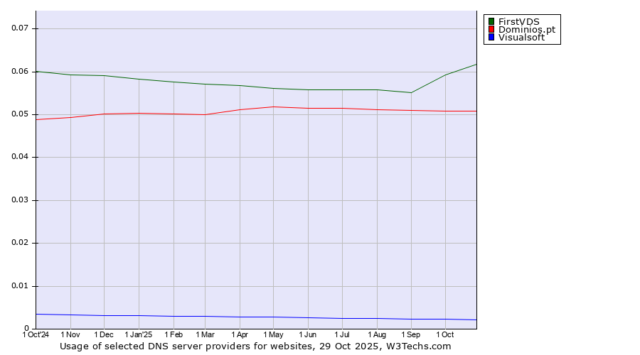 Historical trends in the usage of FirstVDS vs. Dominios.pt vs. Visualsoft