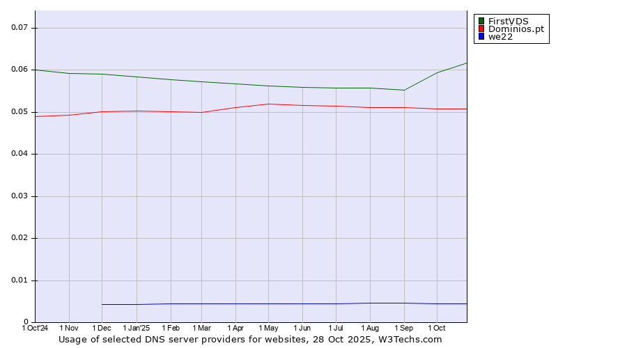Historical trends in the usage of FirstVDS vs. Dominios.pt vs. we22
