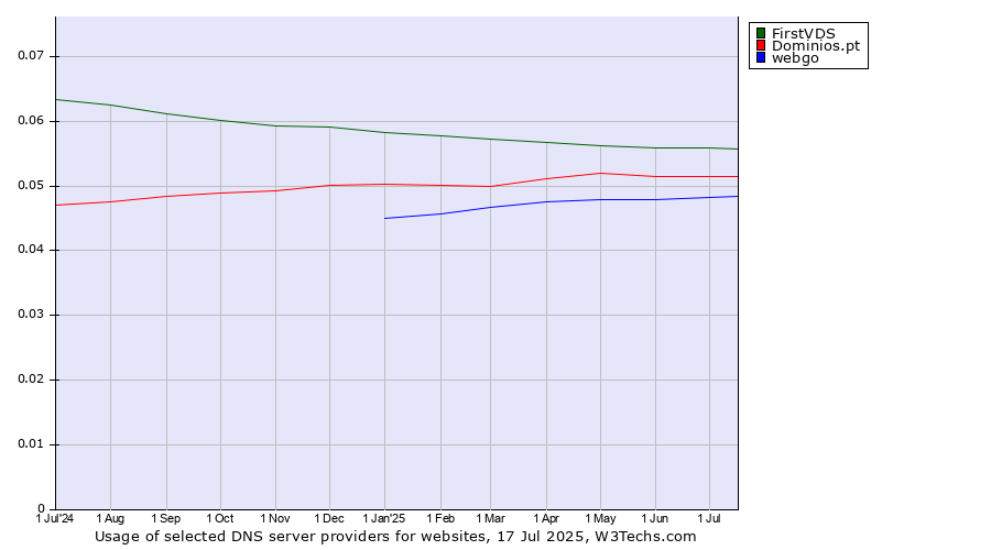 Historical trends in the usage of FirstVDS vs. Dominios.pt vs. webgo