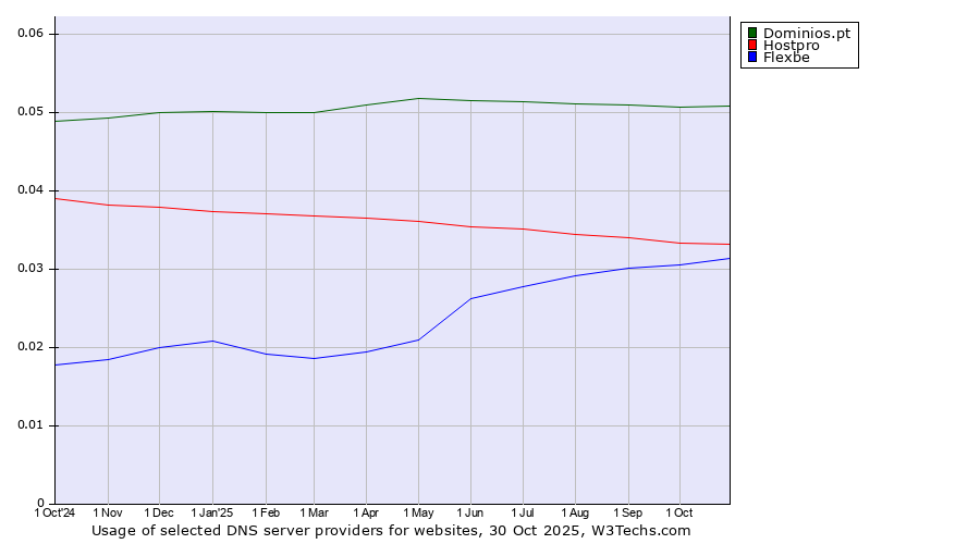 Historical trends in the usage of Dominios.pt vs. Hostpro vs. Flexbe