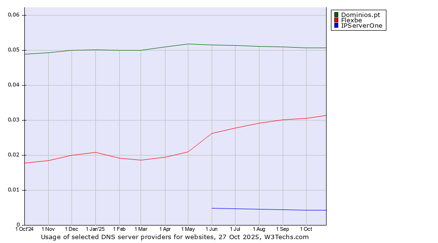Historical trends in the usage of Dominios.pt vs. Flexbe vs. IPServerOne