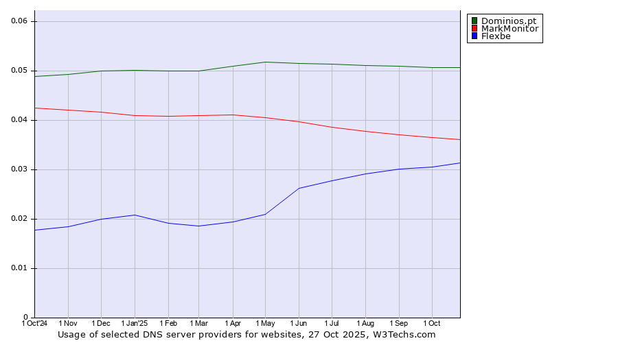 Historical trends in the usage of Dominios.pt vs. MarkMonitor vs. Flexbe