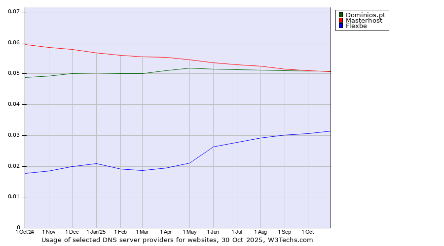 Historical trends in the usage of Dominios.pt vs. Masterhost vs. Flexbe