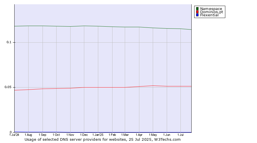 Historical trends in the usage of Namespace vs. Dominios.pt vs. Flexential