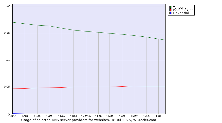 Historical trends in the usage of Tencent vs. Dominios.pt vs. Flexential