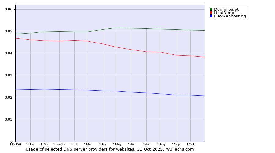 Historical trends in the usage of Dominios.pt vs. HostDime vs. Flexwebhosting