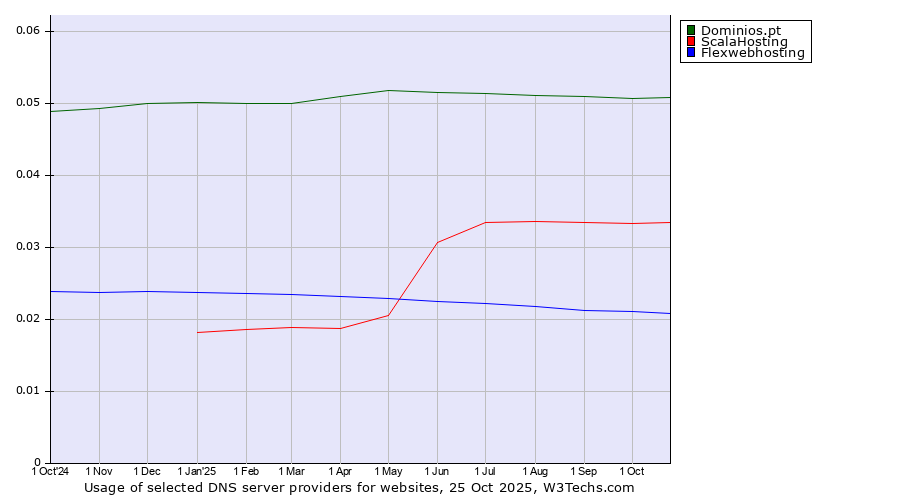 Historical trends in the usage of Dominios.pt vs. ScalaHosting vs. Flexwebhosting