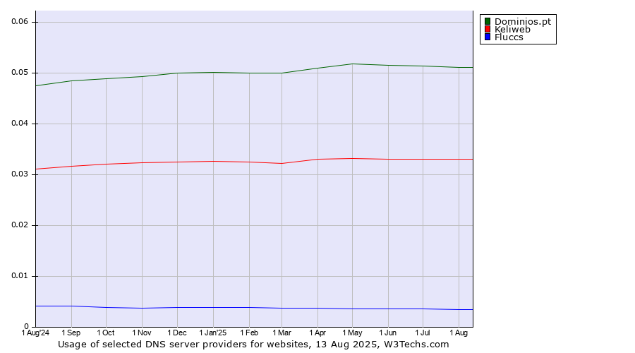 Historical trends in the usage of Dominios.pt vs. Keliweb vs. Fluccs