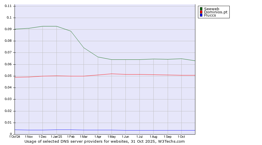 Historical trends in the usage of Seeweb vs. Dominios.pt vs. Fluccs