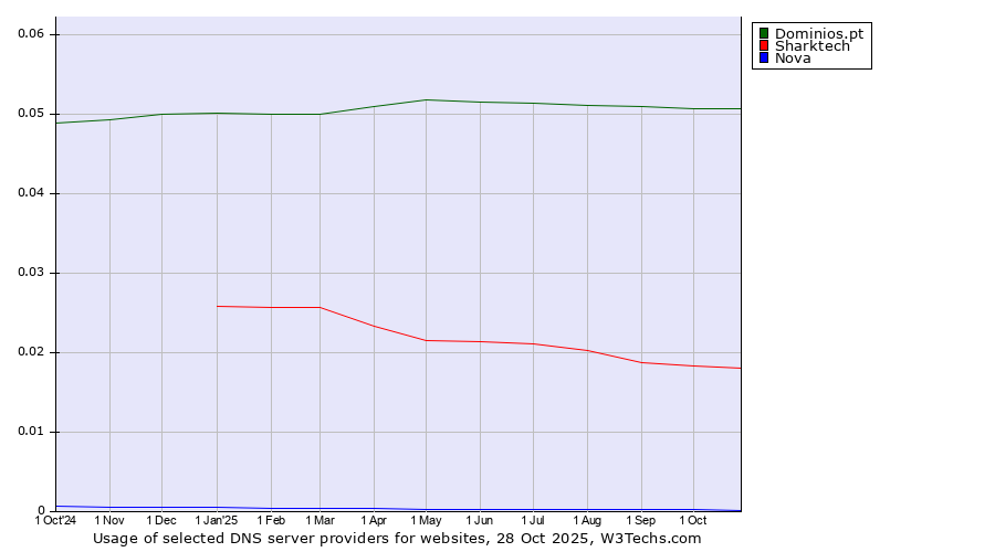 Historical trends in the usage of Dominios.pt vs. Sharktech vs. Nova
