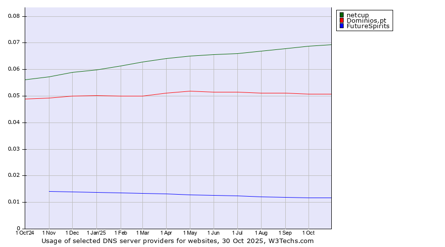 Historical trends in the usage of netcup vs. Dominios.pt vs. FutureSpirits