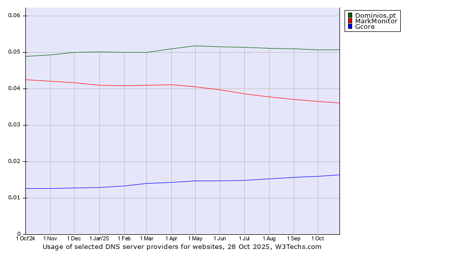 Historical trends in the usage of Dominios.pt vs. MarkMonitor vs. Gcore