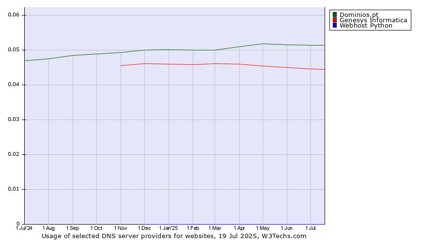 Historical trends in the usage of Dominios.pt vs. Genesys Informatica vs. Webhost Python