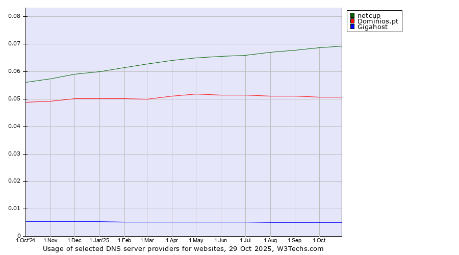 Historical trends in the usage of netcup vs. Dominios.pt vs. Gigahost