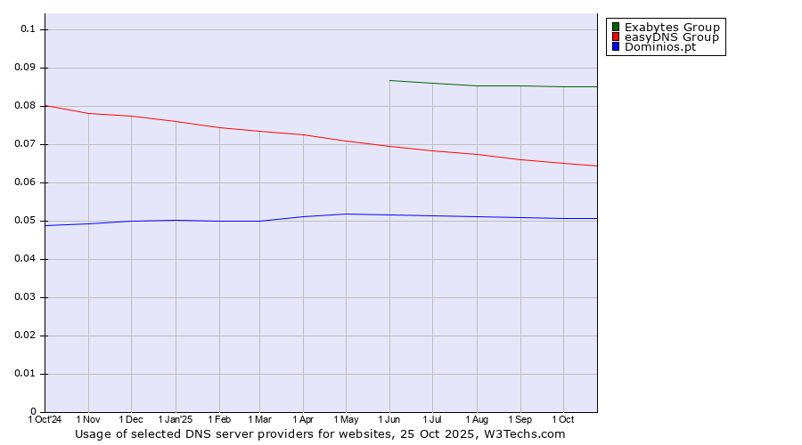 Historical trends in the usage of Exabytes Group vs. easyDNS Group vs. Dominios.pt