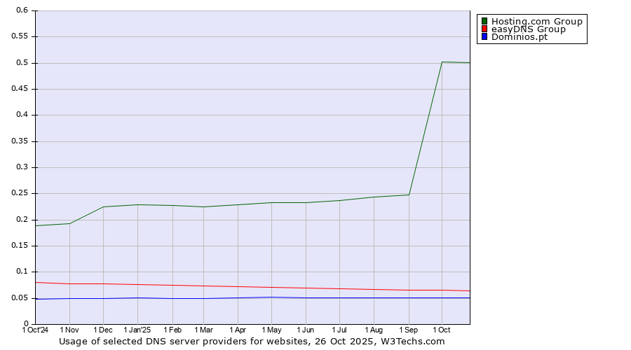 Historical trends in the usage of Hosting.com Group vs. easyDNS Group vs. Dominios.pt
