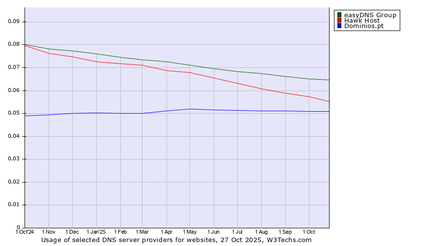 Historical trends in the usage of easyDNS Group vs. Hawk Host vs. Dominios.pt