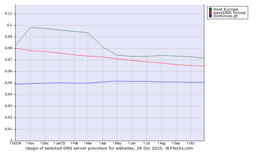 Historical trends in the usage of Host Europe vs. easyDNS Group vs. Dominios.pt