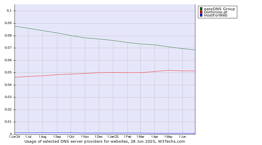 Historical trends in the usage of easyDNS Group vs. Dominios.pt vs. HostForWeb