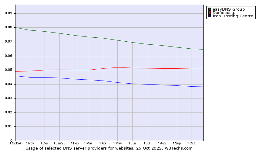 Historical trends in the usage of easyDNS Group vs. Dominios.pt vs. Iron Hosting Centre