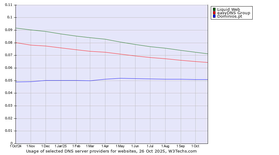 Historical trends in the usage of Liquid Web vs. easyDNS Group vs. Dominios.pt